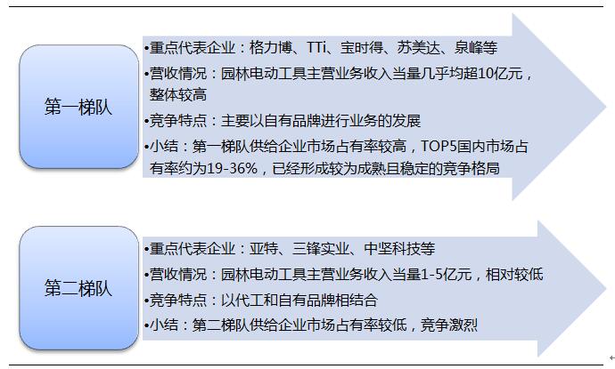 園林電動工具行業(yè)重要供給企業(yè)分析